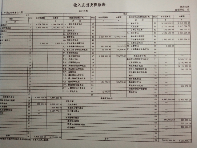 市平东幼儿园2014年度财政拨款收入支出决算数据批复公开