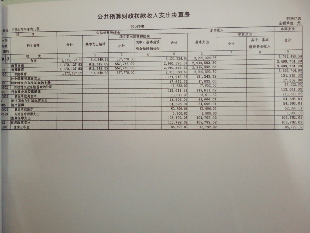 平东幼儿园2014年度公共预算财政拨款收支决算数据批复公开